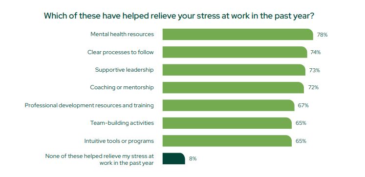 actionstep stress at work graph