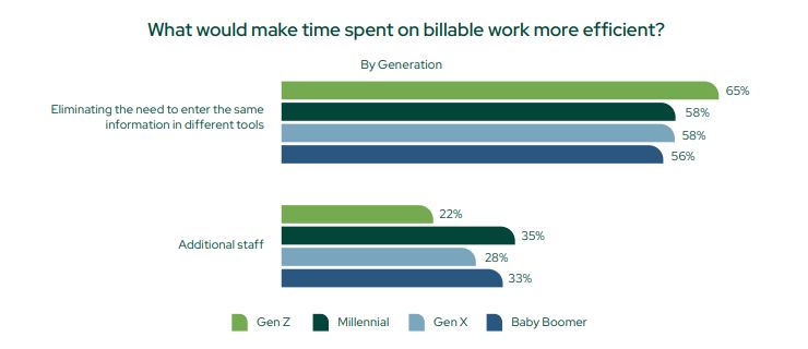 time spent on billable work