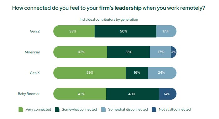 actionstep firm leadership remote work graph